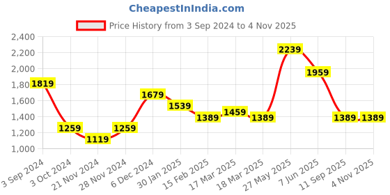 tatacliq.com Puma Classics Black Relaxed Fit Cotton 7" Shorts puma Price History Graph from 3 Sep 2024 to 3 Nov 2025