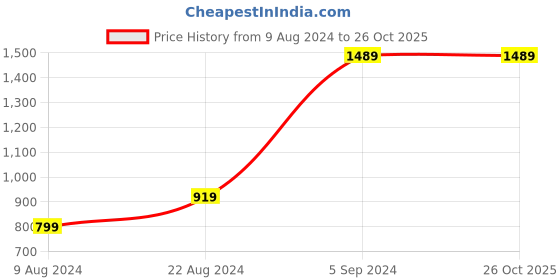 tatacliq.com Puma Classics Black Relaxed Fit Oversized Crew T-Shirt puma Price History Graph from 9 Aug 2024 to 26 Oct 2025