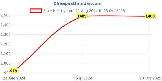 tatacliq.com Puma Classics Black Relaxed Fit Oversized Crew T-Shirt puma Price History Graph from 21 Aug 2024 to 23 Oct 2025