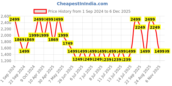 tatacliq.com Puma Classics Black Shorts puma Price History Graph from 1 Sep 2024 to 5 Dec 2025