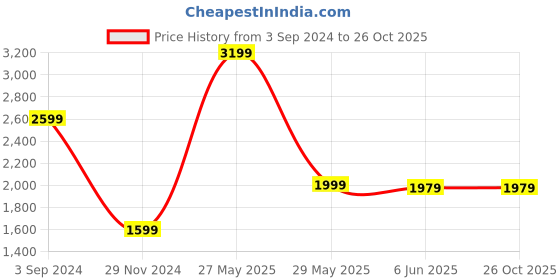 tatacliq.com Puma Classics Black Slim Fit Cotton Trackpants puma Price History Graph from 3 Sep 2024 to 26 Oct 2025