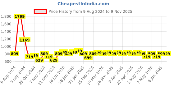 tatacliq.com Puma Classics Black Tight Fit Cycling Shorts puma Price History Graph from 9 Aug 2024 to 8 Nov 2025