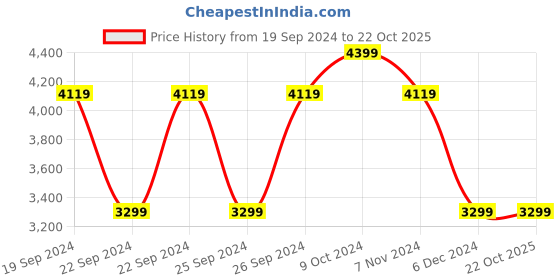 tatacliq.com Puma CLASSICS Brown Nylon Relaxed Fit Solid Cargo Pants puma Price History Graph from 19 Sep 2024 to 21 Oct 2025