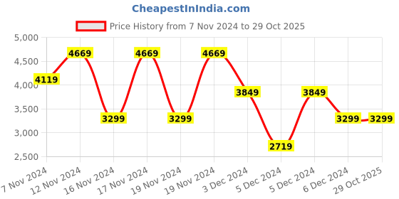 tatacliq.com Puma CLASSICS Brown Nylon Relaxed Fit Solid Cargo Pants puma Price History Graph from 7 Nov 2024 to 29 Oct 2025