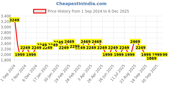 tatacliq.com Puma Classics Brown Regular Fit Shorts puma Price History Graph from 1 Sep 2024 to 4 Dec 2025