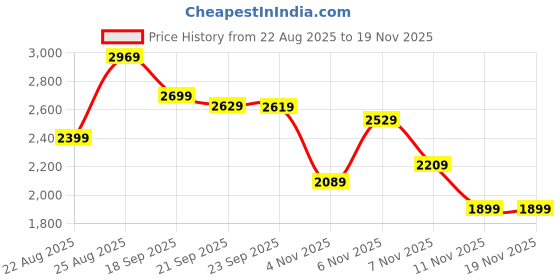 tatacliq.com Puma Classics Brown Relaxed Fit Printed Shirt puma Price History Graph from 22 Aug 2025 to 18 Nov 2025