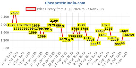 tatacliq.com Puma Classics Classics Black Cotton Quilted Sweatshirt puma Price History Graph from 31 Jul 2024 to 27 Nov 2025