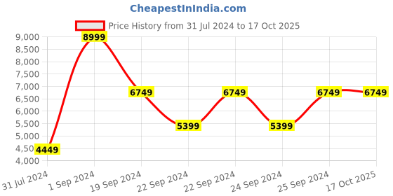 tatacliq.com Puma Classics Classics Black Padded Jacket puma Price History Graph from 31 Jul 2024 to 16 Oct 2025