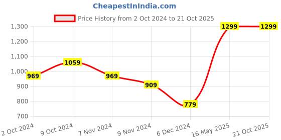 tatacliq.com Puma Classics Dusty Blue Cotton Logo T-Shirt puma Price History Graph from 2 Oct 2024 to 21 Oct 2025