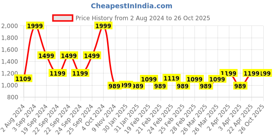 tatacliq.com Puma Classics Gen. Relaxed Fit T-Shirt puma Price History Graph from 2 Aug 2024 to 26 Oct 2025