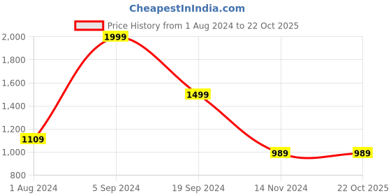 tatacliq.com Puma Classics Gen. Relaxed Fit T-Shirt puma Price History Graph from 1 Aug 2024 to 22 Oct 2025