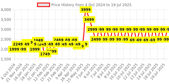 tatacliq.com Puma Classics Green Regular Fit Shorts puma Price History Graph from 4 Oct 2024 to 19 Jul 2025