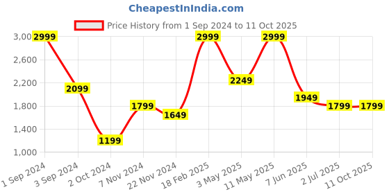 tatacliq.com Puma Classics Grey Cotton Joggers puma Price History Graph from 1 Sep 2024 to 10 Oct 2025