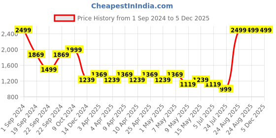 tatacliq.com Puma Classics Grey Regular Fit Shorts puma Price History Graph from 1 Sep 2024 to 4 Dec 2025