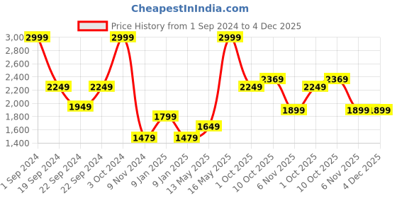 tatacliq.com Puma Classics High Waist Regular Fit Shorts puma Price History Graph from 1 Sep 2024 to 4 Dec 2025