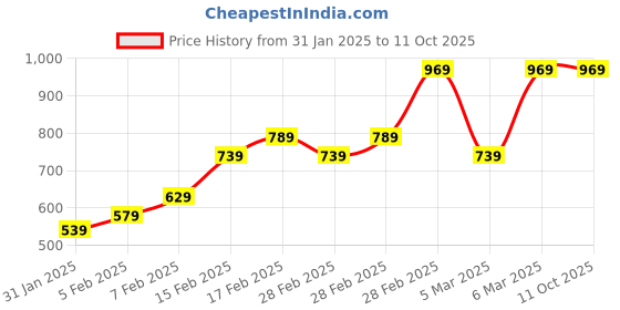 tatacliq.com Puma Classics Intense Red Polyester Backpack puma Price History Graph from 31 Jan 2025 to 10 Oct 2025