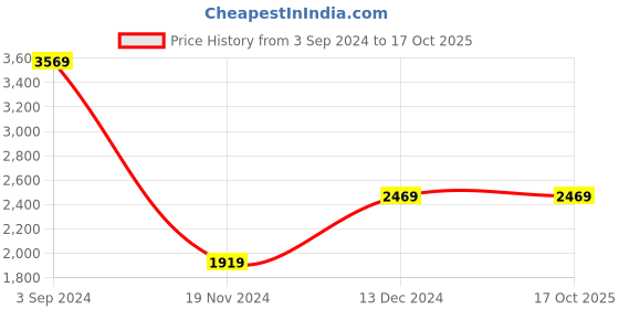 tatacliq.com Puma Classics Jet Black Regular Fit Joggers puma Price History Graph from 3 Sep 2024 to 16 Oct 2025