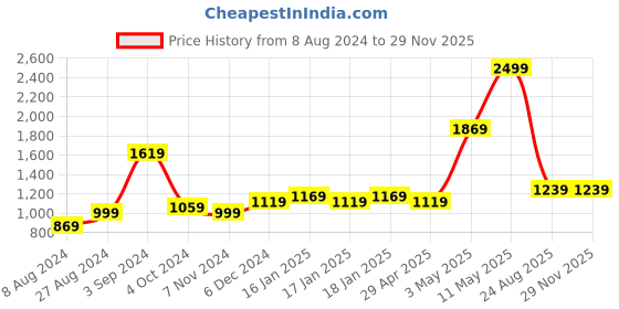 tatacliq.com Puma Classics Light Blue Regular Fit Shorts puma Price History Graph from 8 Aug 2024 to 28 Nov 2025