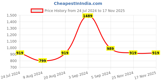 tatacliq.com Puma Classics Light Lavender Relaxed Fit Oversized Crew T-Shirt puma Price History Graph from 24 Jul 2024 to 17 Nov 2025