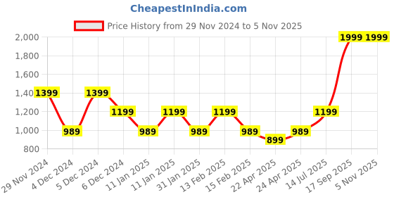 tatacliq.com Puma Classics Midnight Plum Logo Handbag puma Price History Graph from 29 Nov 2024 to 4 Nov 2025