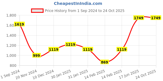 tatacliq.com Puma Classics Navy Slim Fit Cotton Crew T-Shirt puma Price History Graph from 1 Sep 2024 to 23 Oct 2025