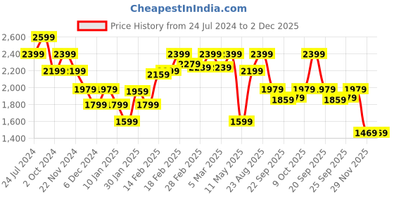 tatacliq.com Puma Classics Oversized Shirt puma Price History Graph from 24 Jul 2024 to 2 Dec 2025