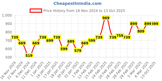 tatacliq.com Puma Classics Pink Polyester Backpack puma Price History Graph from 16 Nov 2024 to 12 Oct 2025