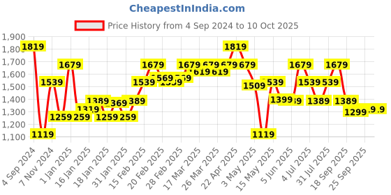 tatacliq.com Puma Classics Pintuck Regular Fit Shorts puma Price History Graph from 4 Sep 2024 to 10 Oct 2025