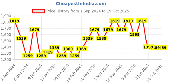 tatacliq.com Puma Classics Pintuck Regular Fit Shorts puma Price History Graph from 1 Sep 2024 to 18 Oct 2025