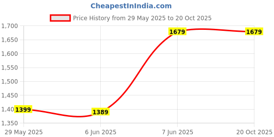 tatacliq.com Puma Classics Pintuck Regular Fit Shorts puma Price History Graph from 29 May 2025 to 19 Oct 2025