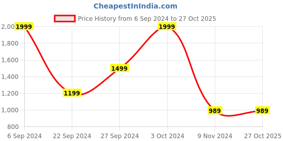 tatacliq.com Puma Classics Purple Slim Fit Short Tights puma Price History Graph from 6 Sep 2024 to 27 Oct 2025