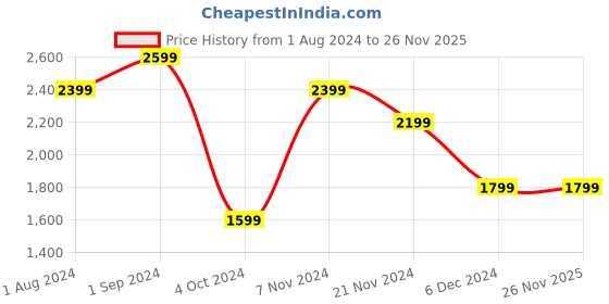 tatacliq.com Puma Classics Quilted Relaxed Fit Pants puma Price History Graph from 1 Aug 2024 to 25 Nov 2025