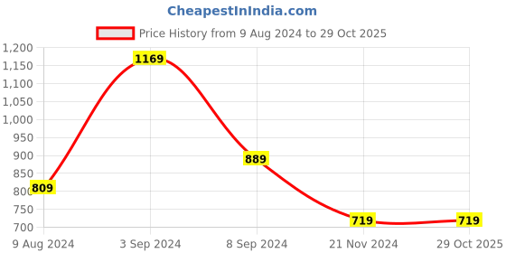tatacliq.com Puma Classics Red Regular Fit Logo Print Cotton Crew T-Shirt puma Price History Graph from 9 Aug 2024 to 27 Oct 2025