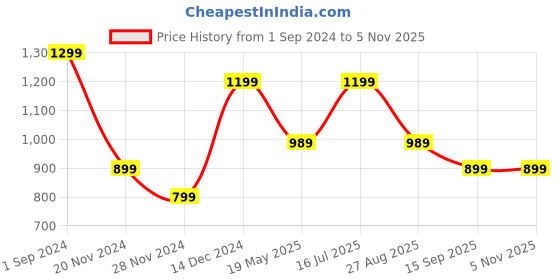 tatacliq.com Puma Classics Red Slim Fit Graphic Print Cotton T-Shirt puma Price History Graph from 1 Sep 2024 to 4 Nov 2025