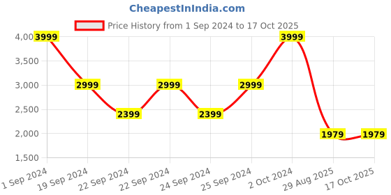 tatacliq.com Puma Classics Relaxed Fit Cropped Hoodie puma Price History Graph from 1 Sep 2024 to 16 Oct 2025