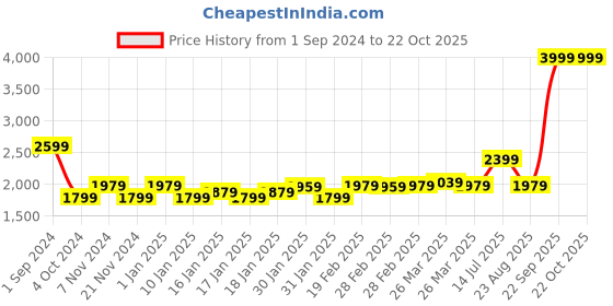 tatacliq.com Puma Classics Relaxed Fit Sweat Pants puma Price History Graph from 1 Sep 2024 to 21 Oct 2025