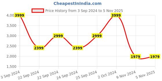 tatacliq.com Puma Classics Relaxed Fit Sweat Pants puma Price History Graph from 3 Sep 2024 to 4 Nov 2025