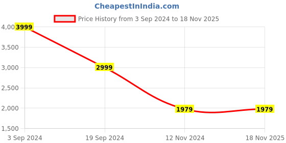 tatacliq.com Puma Classics Relaxed Fit Sweat Pants puma Price History Graph from 3 Sep 2024 to 18 Nov 2025