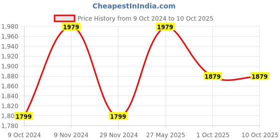 tatacliq.com Puma Classics Relaxed Fit Sweat Pants puma Price History Graph from 9 Oct 2024 to 10 Oct 2025