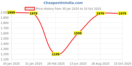 tatacliq.com Puma Classics Relaxed Fit Sweat Pants puma Price History Graph from 30 Jan 2025 to 9 Oct 2025
