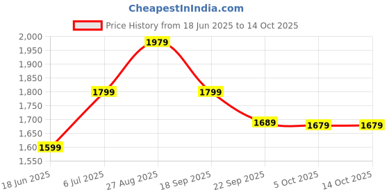 tatacliq.com Puma Classics Relaxed Fit Sweat Pants puma Price History Graph from 18 Jun 2025 to 13 Oct 2025