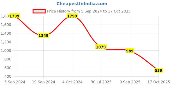 tatacliq.com Puma Classics Relaxed Fit T-Shirt Relaxed Fit Dress puma Price History Graph from 5 Sep 2024 to 17 Oct 2025