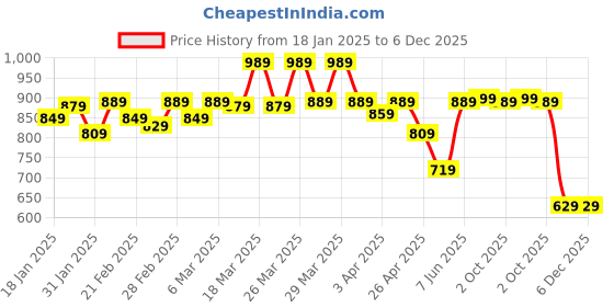 tatacliq.com Puma Classics Ribbed Slim Fit Tank Slim Fit Top puma Price History Graph from 18 Jan 2025 to 5 Dec 2025