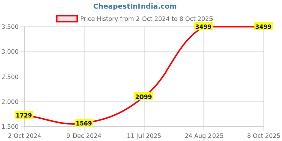 tatacliq.com Puma Classics Turquoise Regular Fit Printed Shorts puma Price History Graph from 2 Oct 2024 to 8 Oct 2025