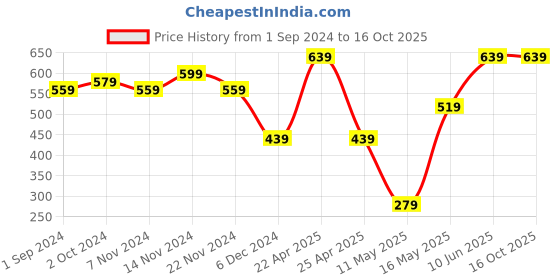 tatacliq.com puma Classics Unisex Regular Fit T-Shirt puma Price History Graph from 1 Sep 2024 to 16 Oct 2025