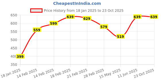 tatacliq.com puma Classics Unisex Regular Fit T-Shirt puma Price History Graph from 18 Jan 2025 to 23 Oct 2025
