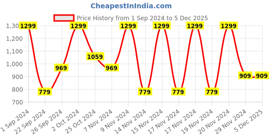 tatacliq.com Puma Classics White Graphic Print Regular Fit Tee puma Price History Graph from 1 Sep 2024 to 5 Dec 2025
