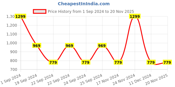 tatacliq.com Puma Classics White Graphic Print Regular Fit Tee puma Price History Graph from 1 Sep 2024 to 19 Nov 2025
