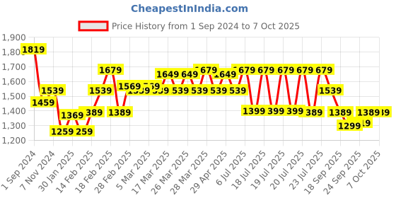 tatacliq.com Puma Classics White Regular Fit Printed Shorts puma Price History Graph from 1 Sep 2024 to 6 Oct 2025