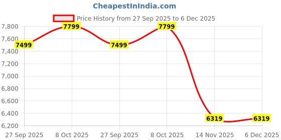 tatacliq.com Puma Classics Yellow Regular Fit Hooded Jacket puma Price History Graph from 27 Sep 2025 to 5 Dec 2025